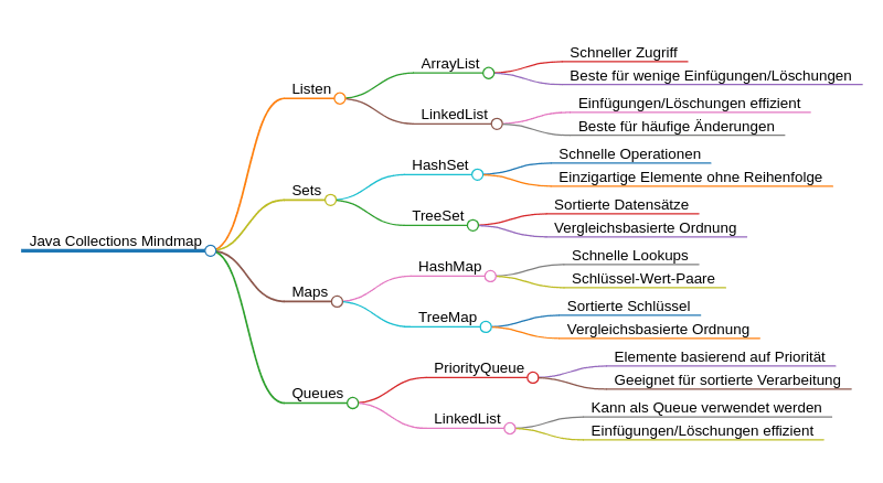Java Collections Mindmap