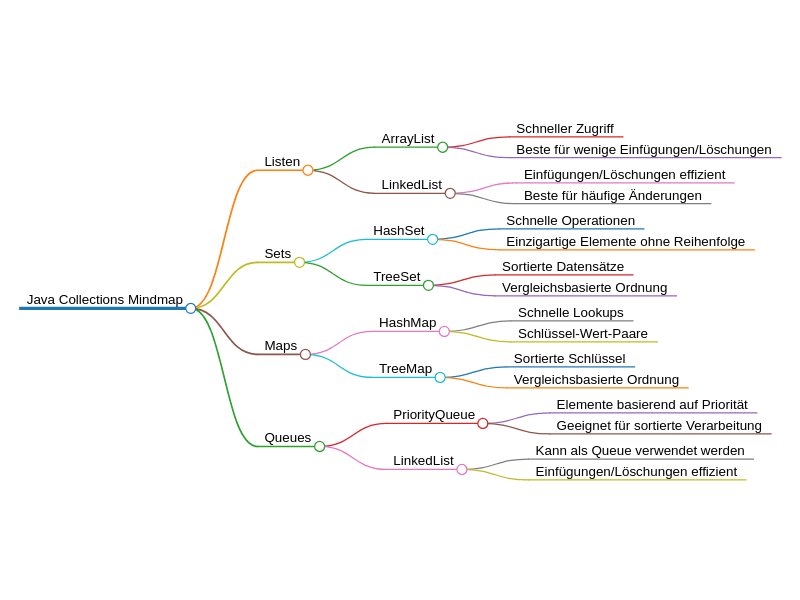 Java Collections Mindmap